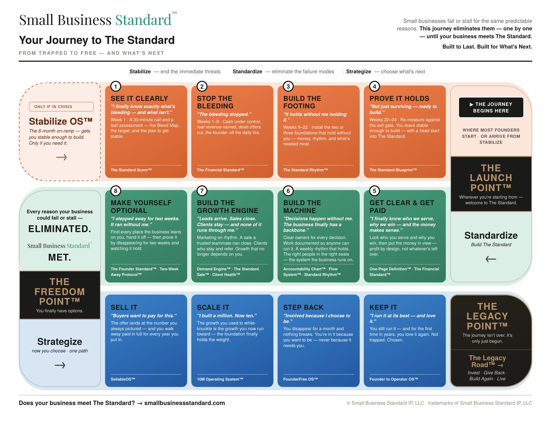 The Standard journey — from Stabilize through Standardize to Strategize, eliminating every reason a small business fails or stalls until The Standard is met and the founder reaches the Freedom Point.