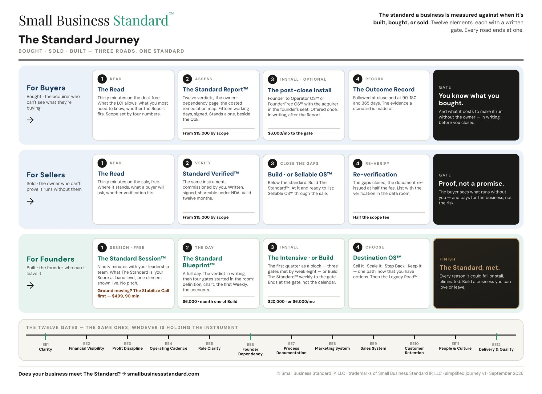 The Standard Journey — three roads, one standard, twelve gates