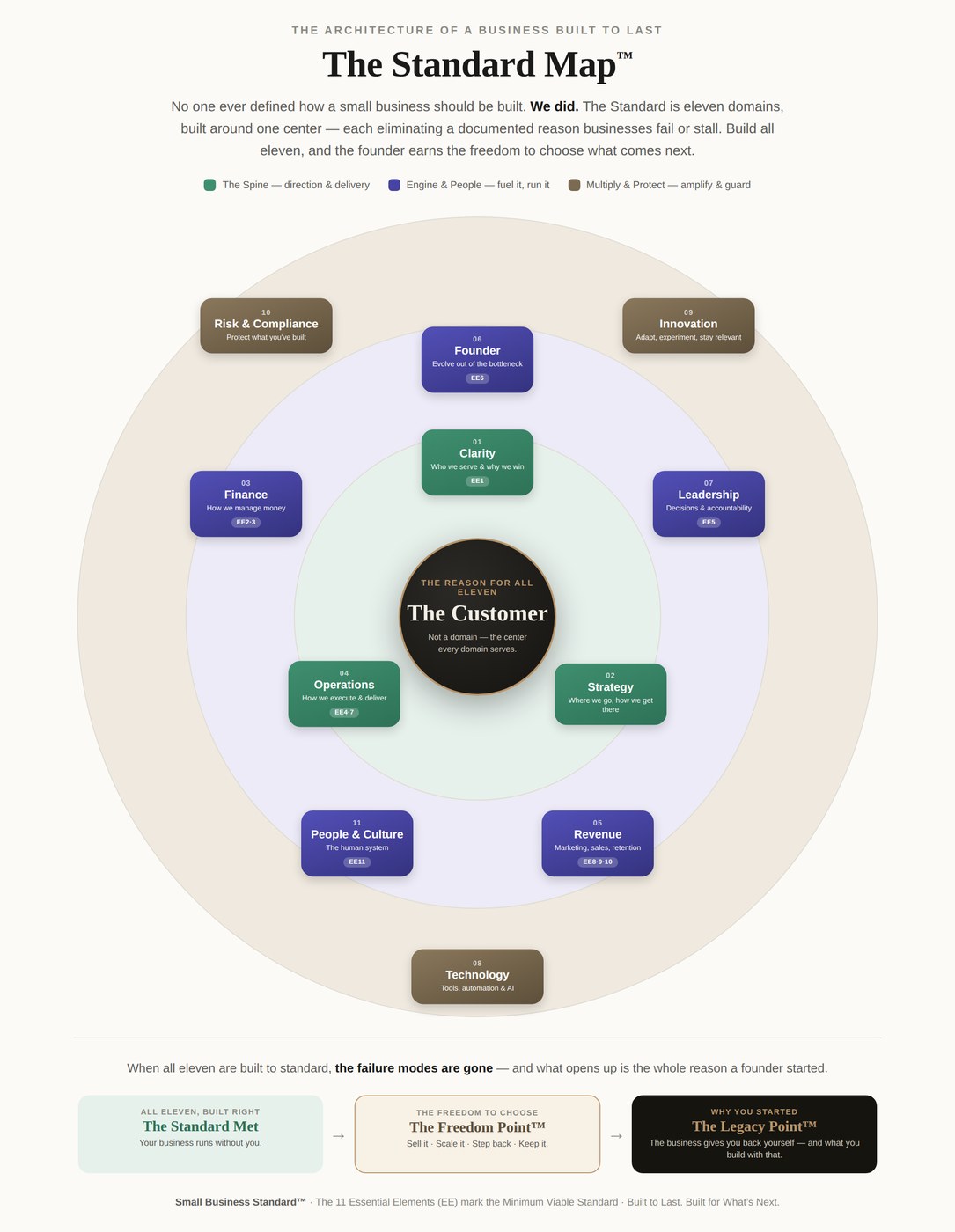 The Standard Map — the Customer at the center, surrounded by eleven domains in three layers: the Spine (Clarity, Strategy, Operations), Engine & People (Finance, Revenue, Founder, Leadership, People & Culture), and Multiply & Protect (Technology, Innovation, Risk & Compliance), leading to the Freedom Point and the Legacy Point.